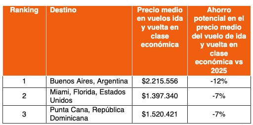 Top 3 de destinos internacionales con potencial de ahorro
