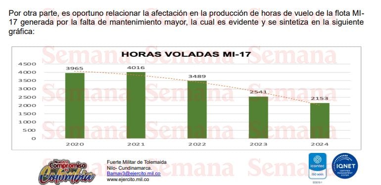 Afectación de horas de vuelo de los helicópteros MI-17.