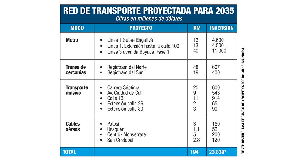 Las obras de Bogotá a 2035_2