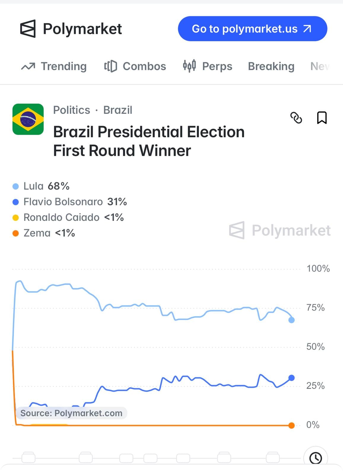 Gráfico de Polymarket de la primera vuelta presidencial.