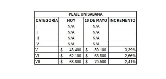 Peaje Unisabana. Incremento