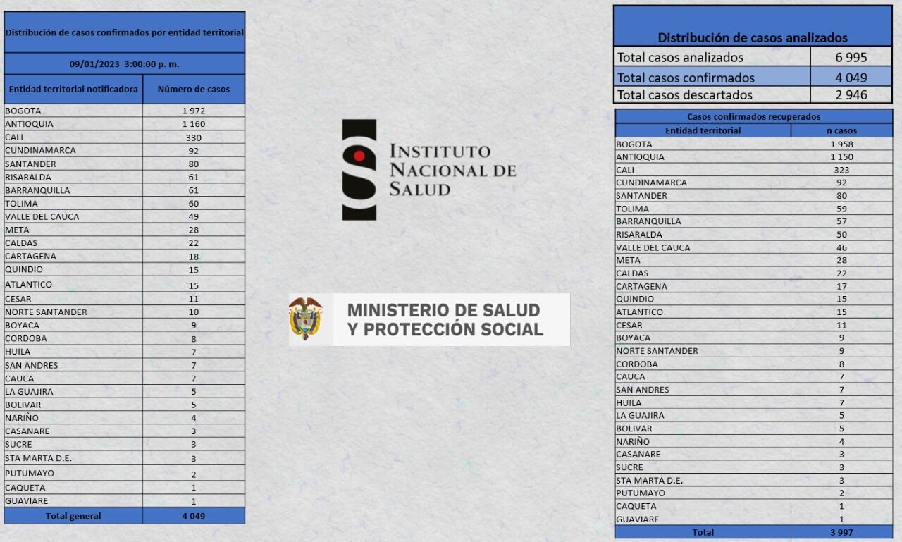 En Colombia se han reportado 4.049 casos de viruela símica.