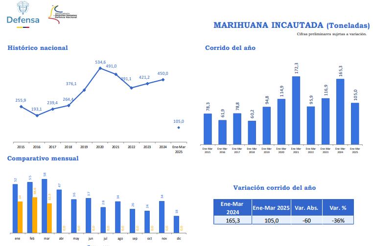 Cifras del Ministerio de Defensa sobre el desplome en la incautación de marihuana durante el 2025.