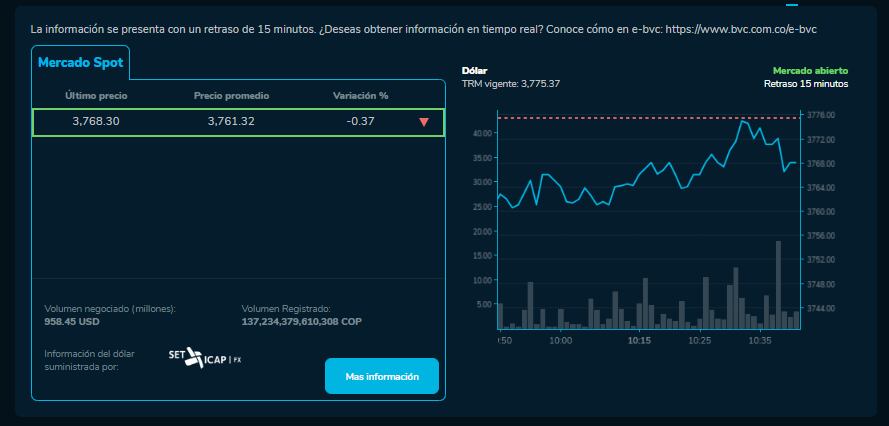 Precio del dólar hoy 5 de abril en Colombia.