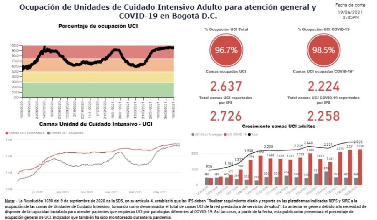 Ocupación UCI en Bogotá.