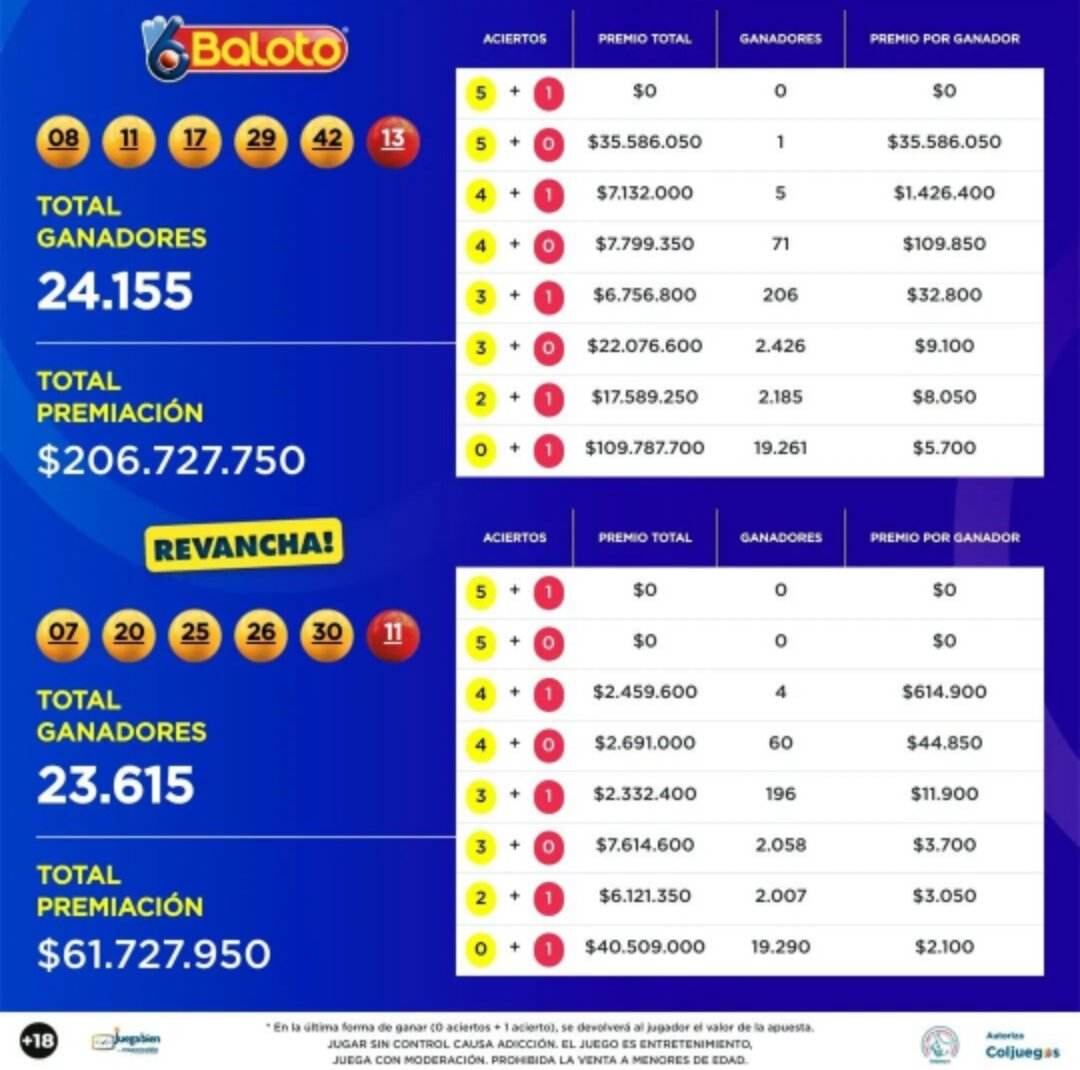 Aquí podrán consultar todos los ganadores.