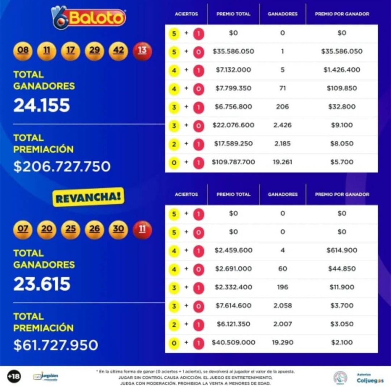 Aquí podrán consultar todos los ganadores.