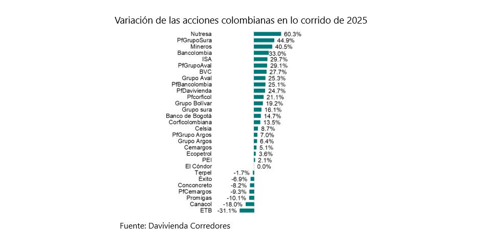Acciones colombianas en 2025, rentabilidad del 1 de enero al 2 de mayo.