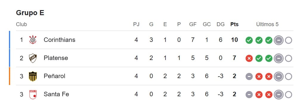 Tabla del Grupo E