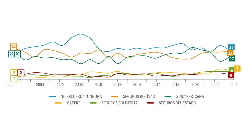 La disputa entre seguros sigue.