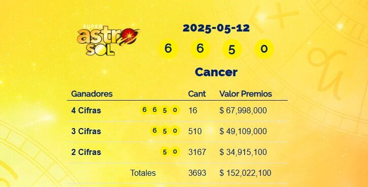 Super Astro Sol: resultados del 12 de mayo de 2025