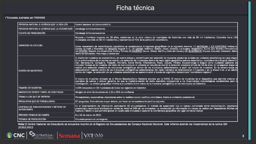Ficha técnica gran estudio electoral de SEMANA