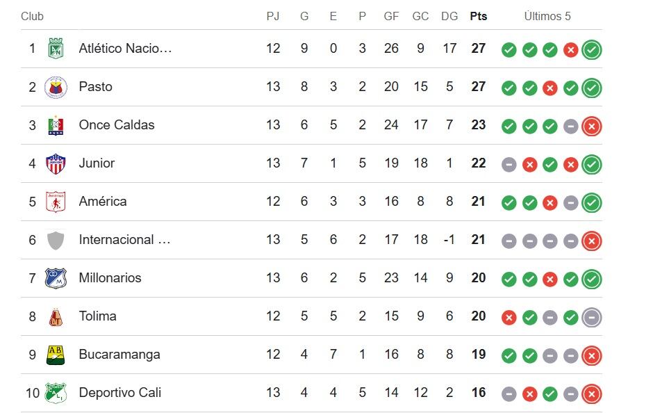 La tabla de la Liga Betplay.