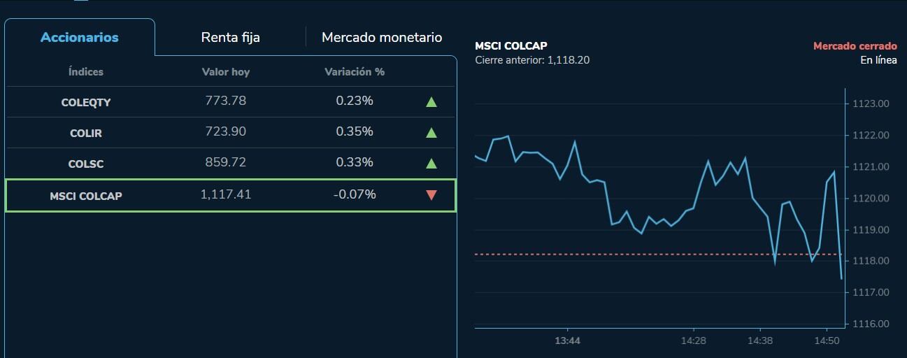 De acuerdo con los reportes de cierre, el índice MSCI Colcap terminó en 1.117,24 unidades, cayendo 0,07% frente a la jornada de ayer 27 de marzo. - Foto: BVC