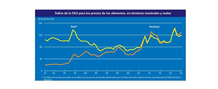 Índice de precios de los alimentos de la FAO