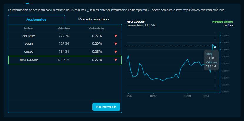 Cómo amanecieron los índices bursátiles el 23 de Octubre. MSCI COLCAP, COLSC, entre otros.