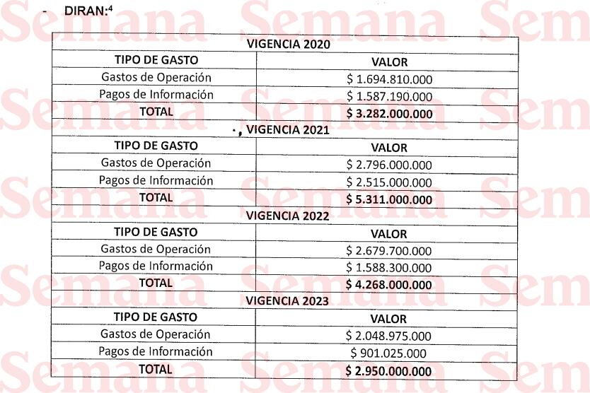 Gastos de la Dirección de Antinarcóticos de la Policía