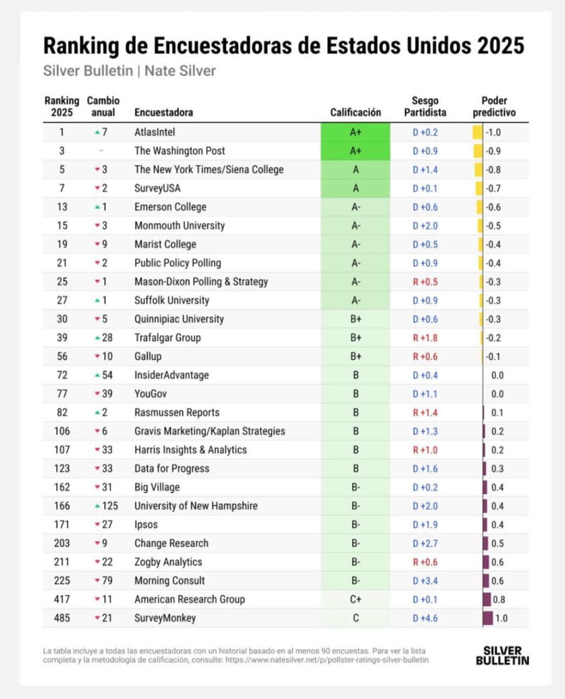 Ranking de encuestadoras en Estados Unidos según Natan Silver.