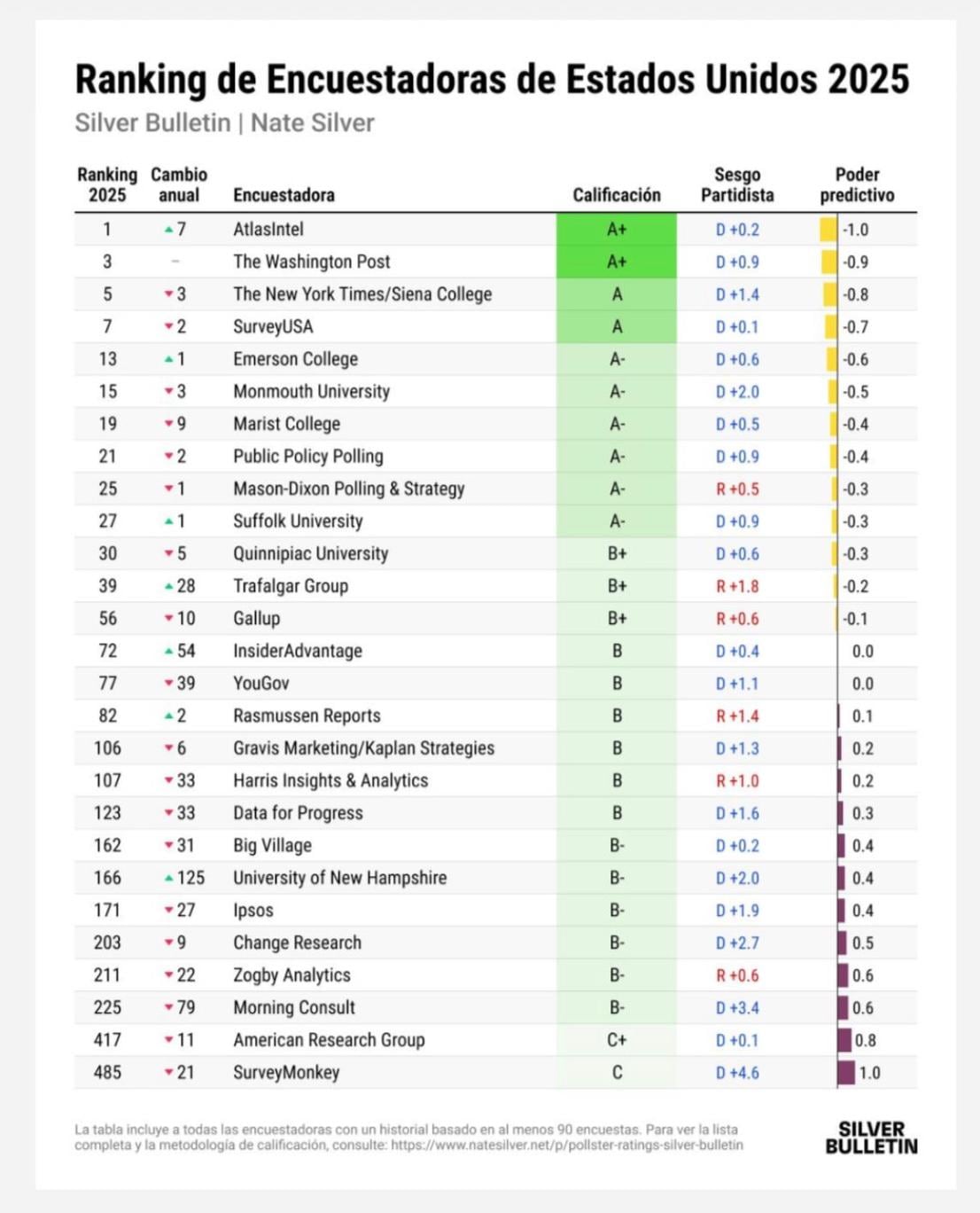 Ranking de encuestadoras en Estados Unidos según Natan Silver.