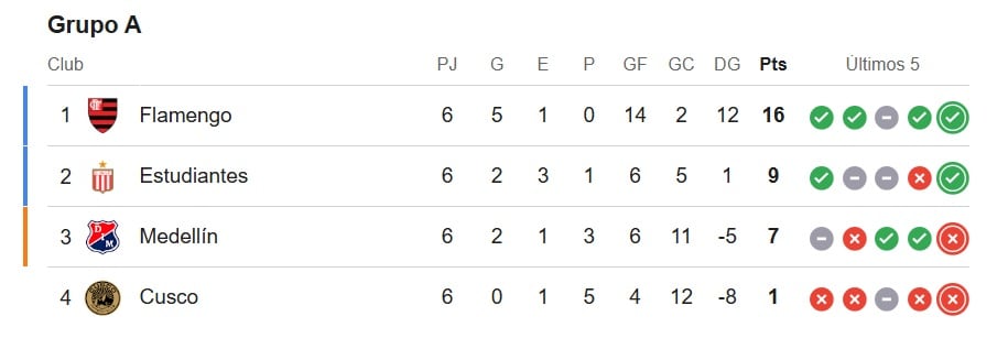 Tabla del Grupo A