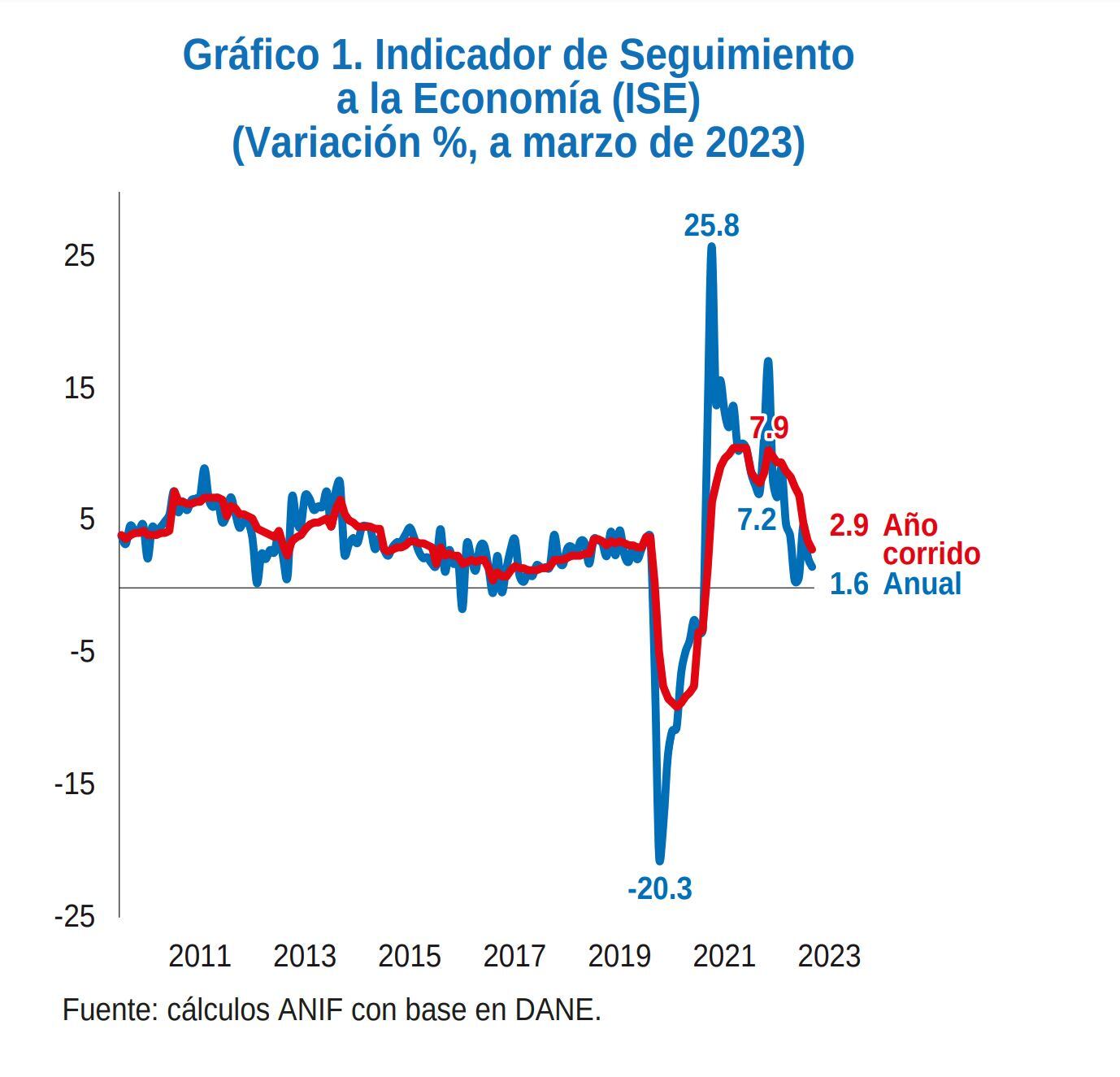 Análisis Anif PIB Ene-Mar 2023