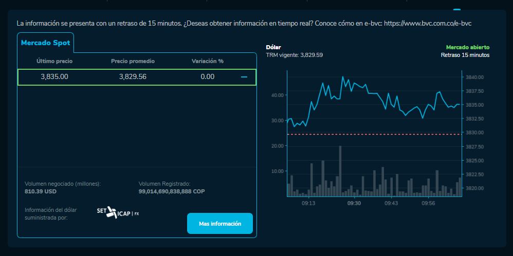 Precio del dólar para este 23 de mayo. Así se mueve la divisa en el mercado spot.