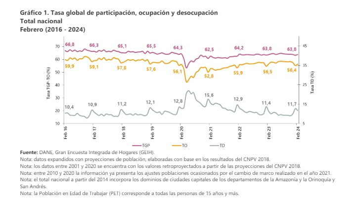 La cifra de desempleo para el mes de febrero del 2024.