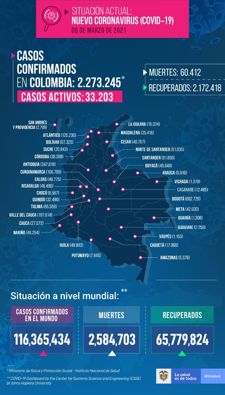 Casos de coronavirus 6 de marzo