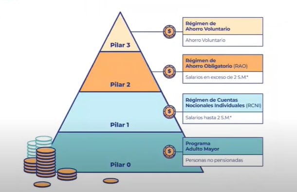 Estos son los pilares que sustenta la propuesta de reforma pensional realizada por el Observatorio Fiscal de la Javeriana.