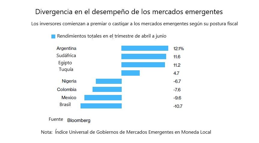 Divergencia en el desempeño de los mercados emergentes