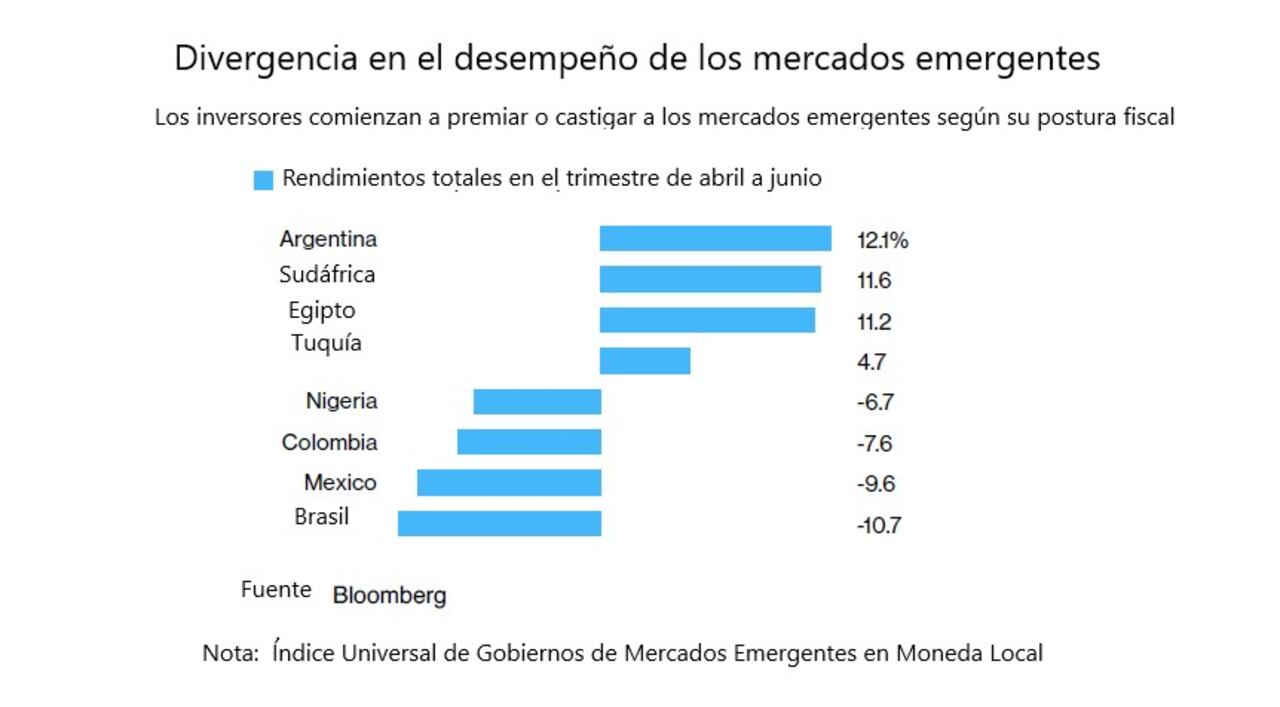 Divergencia en el desempeño de los mercados emergentes