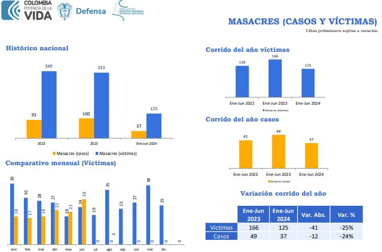Entre el 2023 y 2024 se han presentado más de 130 masacres en el país, según el Ministerio de Defensa.