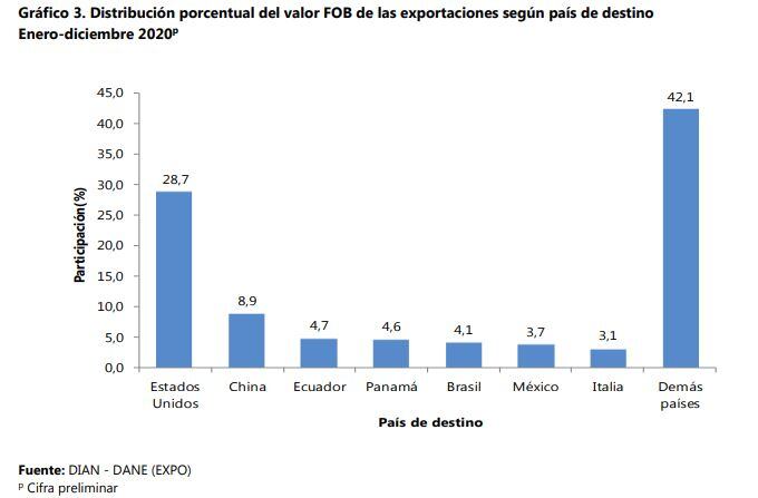 Exportaciones por país