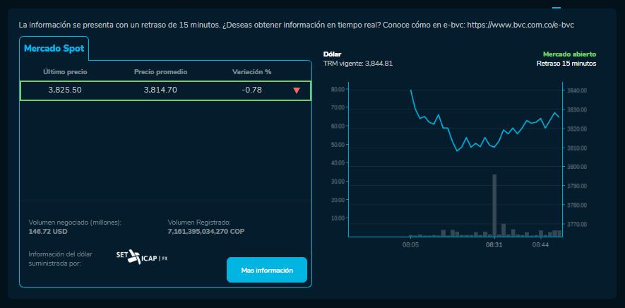 Así abrió el dólar hoy 28 de Diciembre en la BVC
