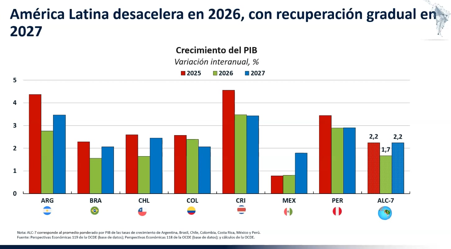 Nuevas perspectivas de la economía, según OCDE