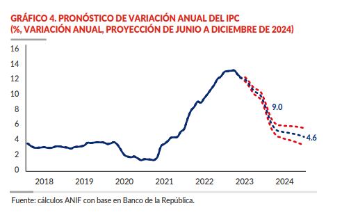 Pronóstico Variación Anual IPC