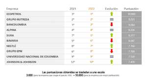 Ecopetrol, Grupo Nutresa y Bancolombia lideran el Merco Talento 2022.