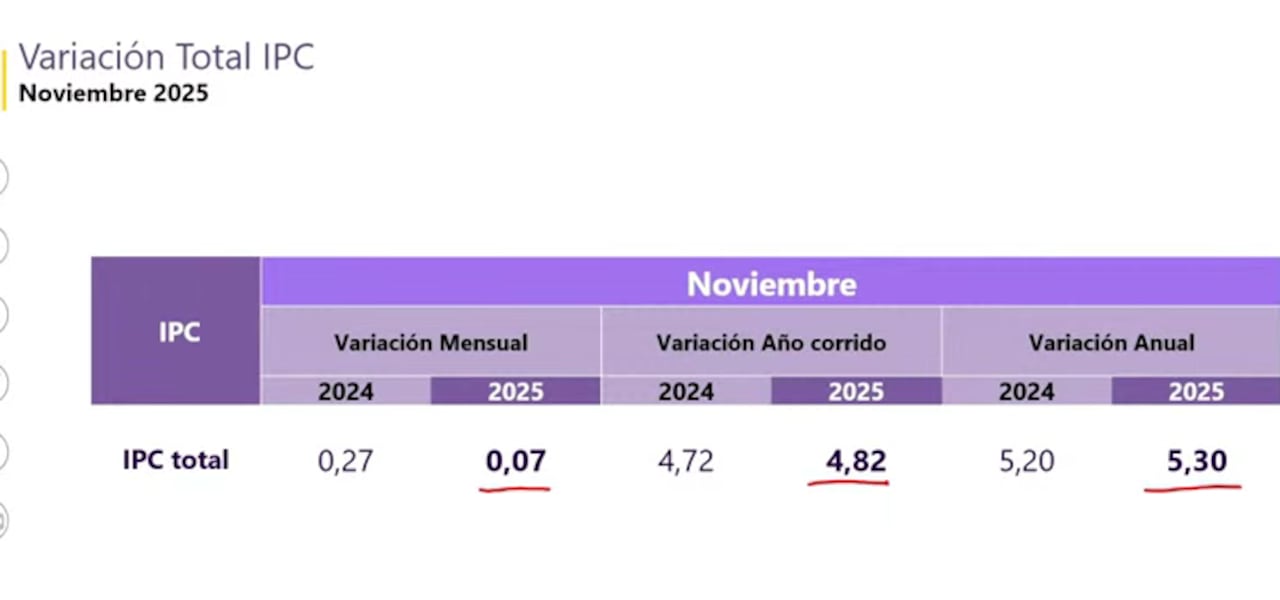 El Dane entregó el IPC de noviembre.