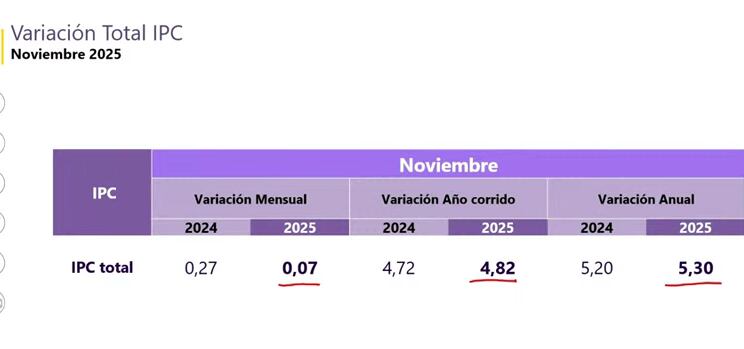 El Dane entregó el IPC de noviembre.