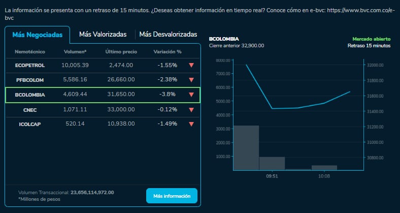 Así amanecieron las bolsas en Colombia. Todas las acciones tienen números rojos este 21 de septiembre.