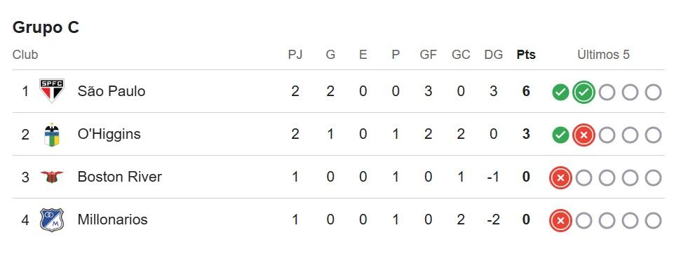 Posiciones del Grupo C