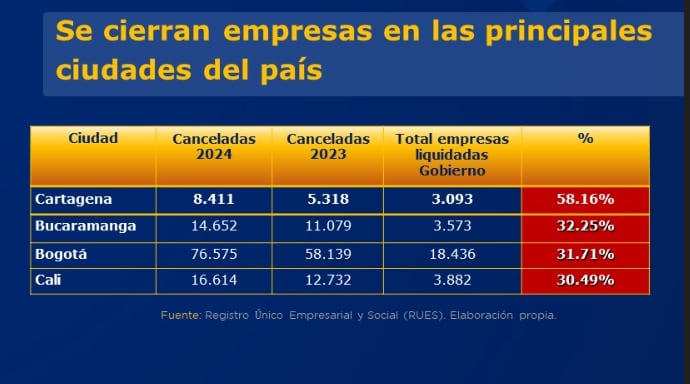 Empresas que cierran por ciudades