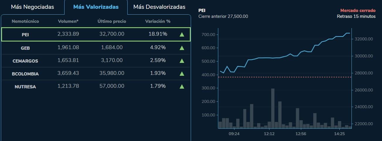 Estas fueron las acciones de compañías o grupos empresariales que más se valorizaron en la BVC este 10 de abril de 2023.