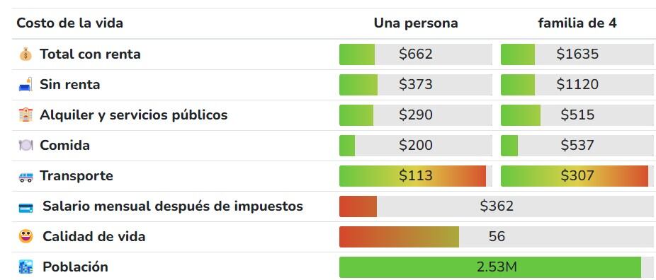 Estas son las variables que inciden en el costo de vida de una persona y/o familia que resida en la capital antioqueña.