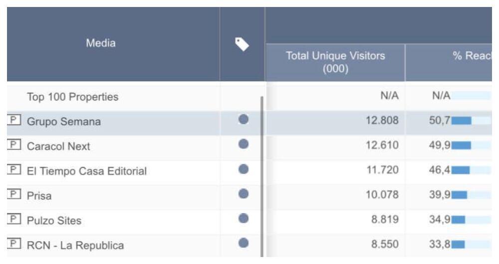 Resultados de Comscore (agosto de 2022).