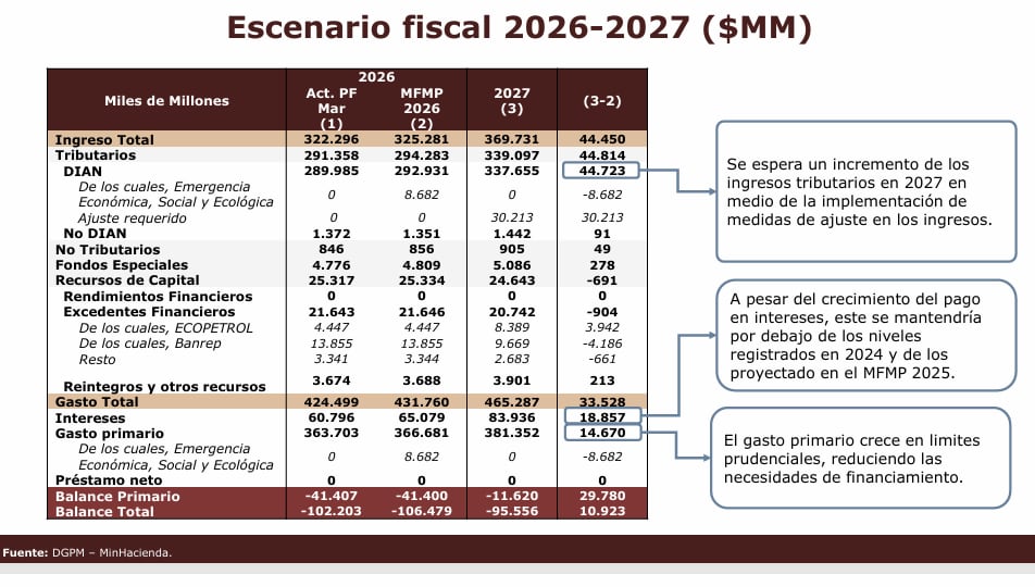 Actualización Marco Fiscal de Mediano Plazo 2026