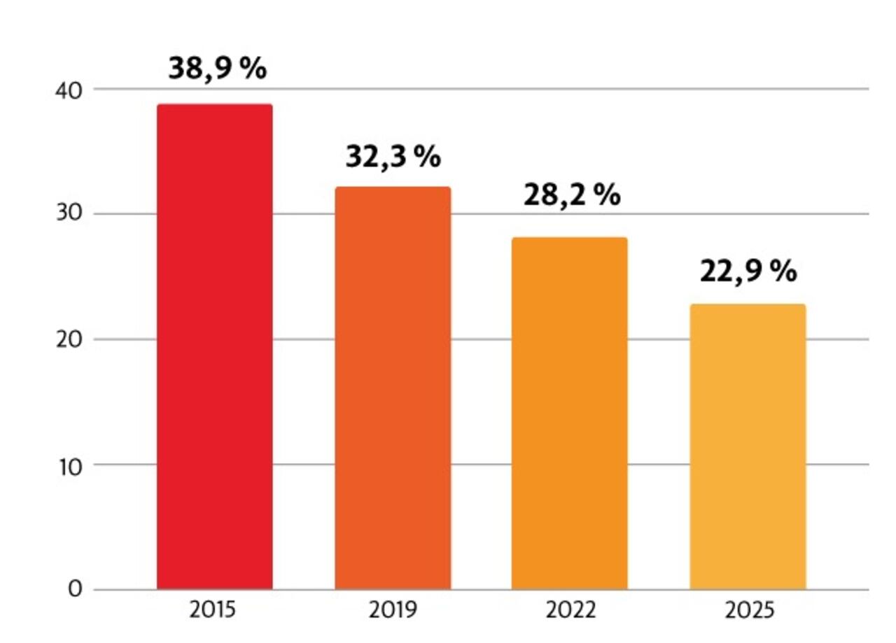 La más reciente medición de la empresa evidenció una reducción de la pobreza multidimensional de 16 puntos porcentuales frente a la primera medición en Puerto libertador y San José de Uré.