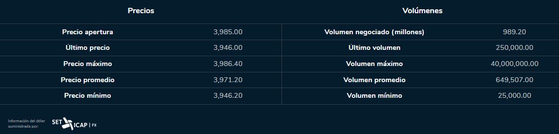 Dólar 21 de julio 2023. Bolsa de Valores de Colombia.