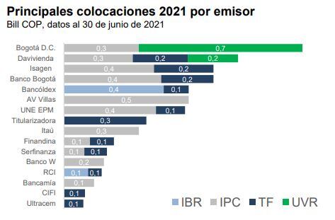 Colocaciones por emisor
