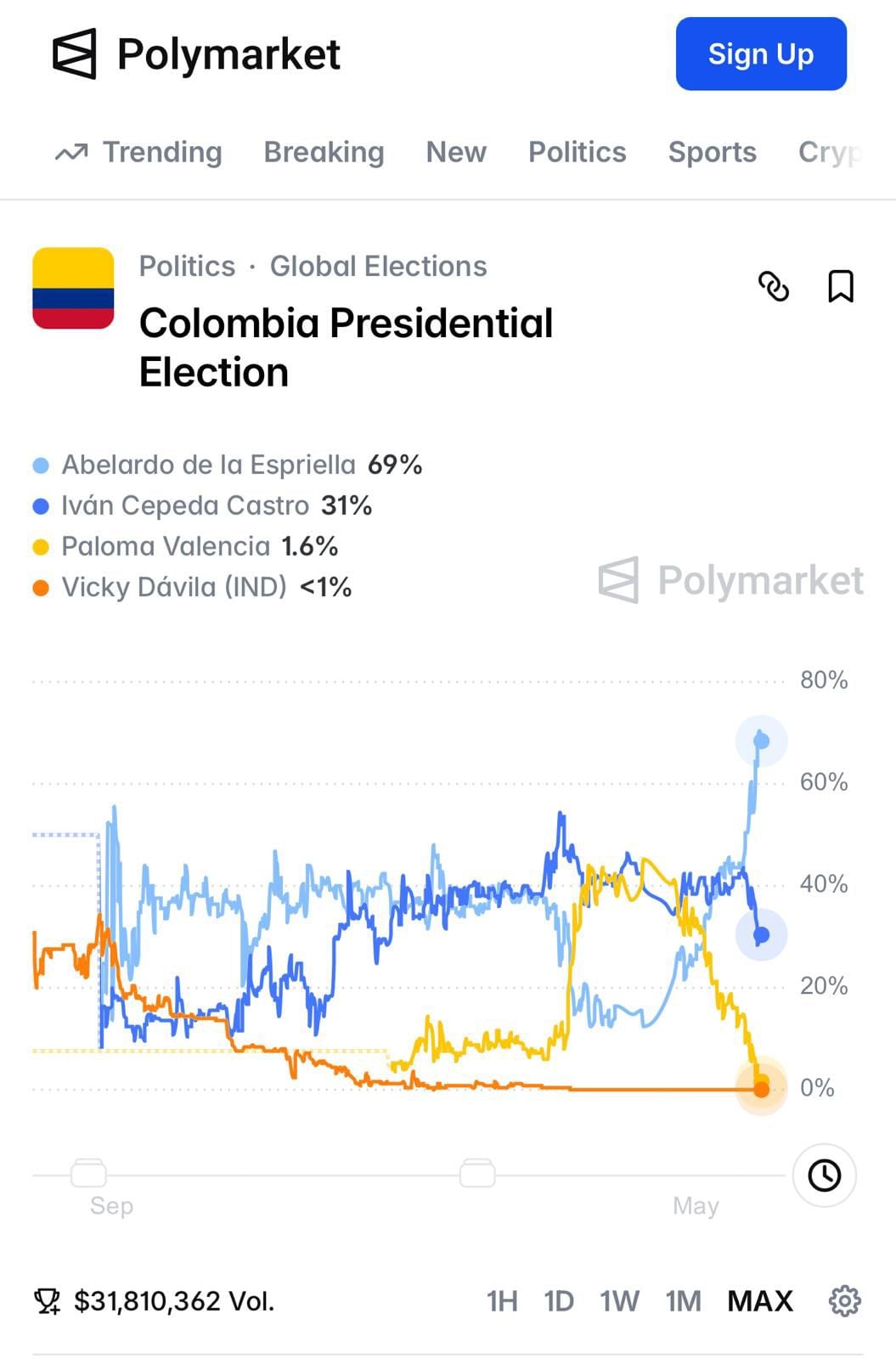 Así está el escenario de las elecciones presidenciales colombianas en Polymarket.